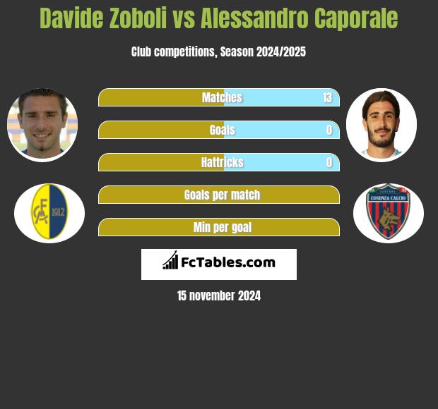 Davide Zoboli vs Alessandro Caporale h2h player stats