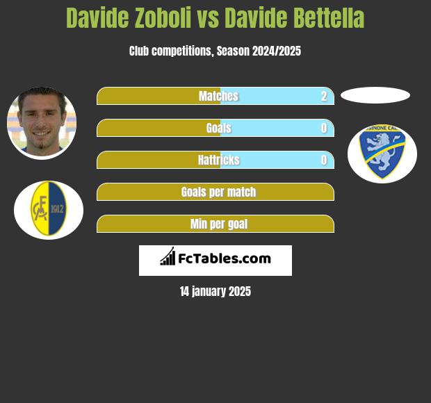 Davide Zoboli vs Davide Bettella h2h player stats