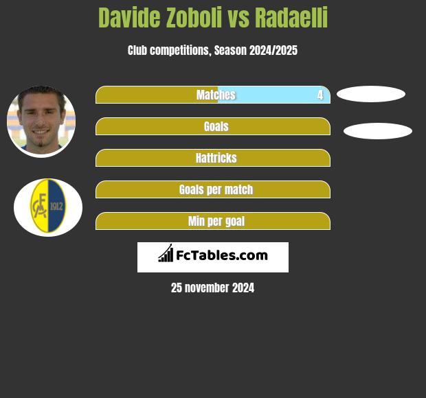 Davide Zoboli vs Radaelli h2h player stats