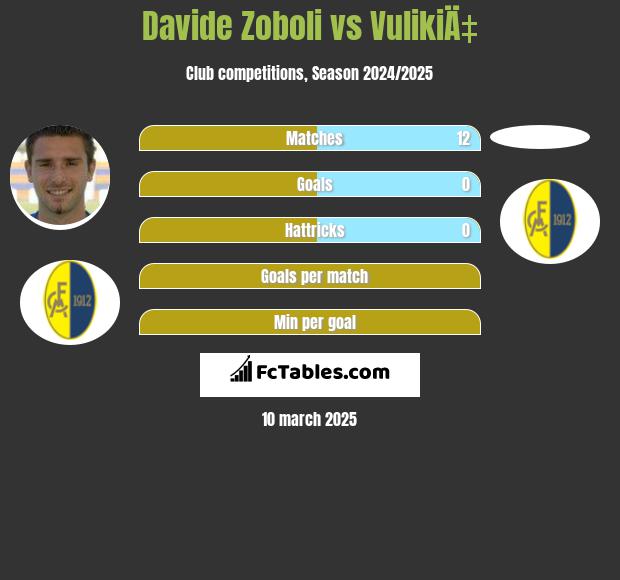 Davide Zoboli vs VulikiÄ‡ h2h player stats