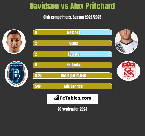 Davidson vs Alex Pritchard h2h player stats