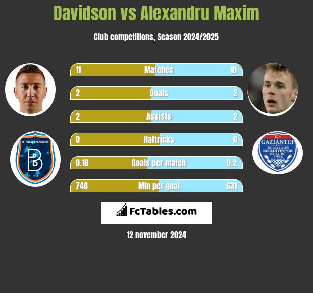 Davidson vs Alexandru Maxim h2h player stats