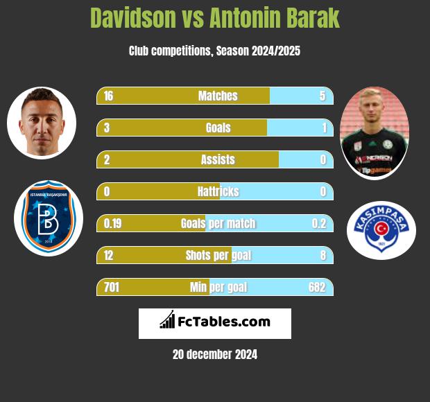 Davidson vs Antonin Barak h2h player stats