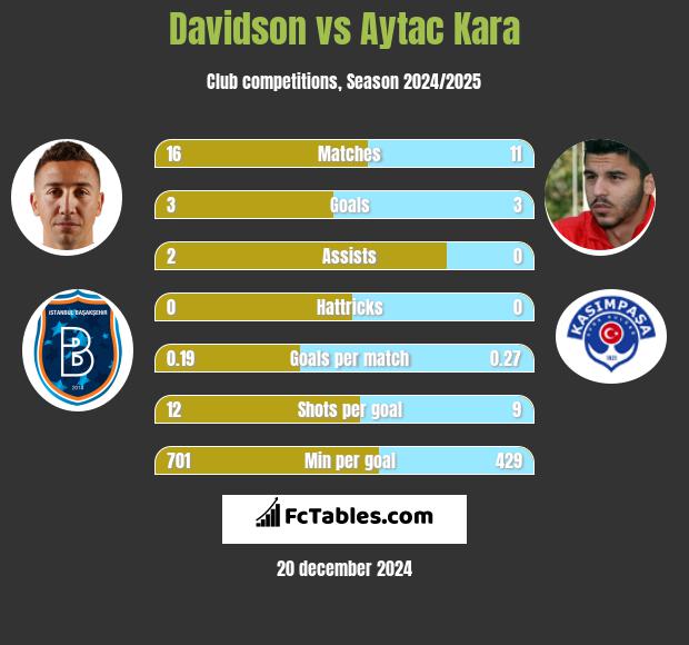 Davidson vs Aytac Kara h2h player stats