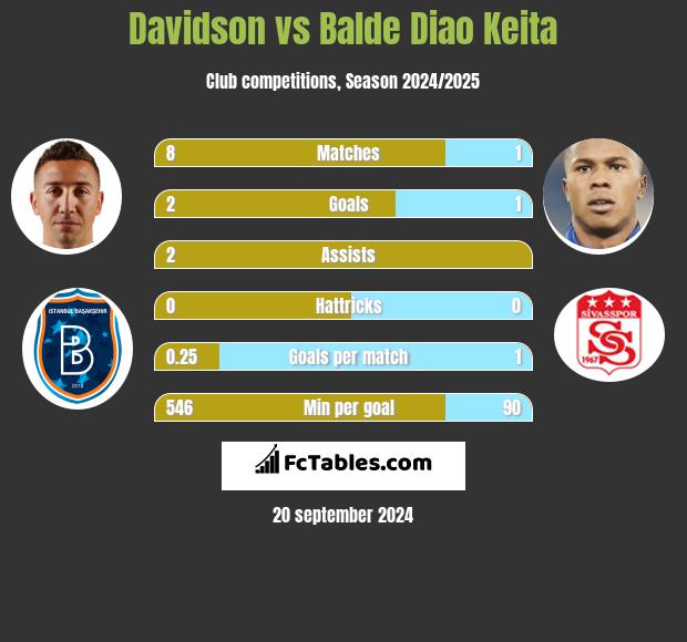 Davidson vs Balde Diao Keita h2h player stats