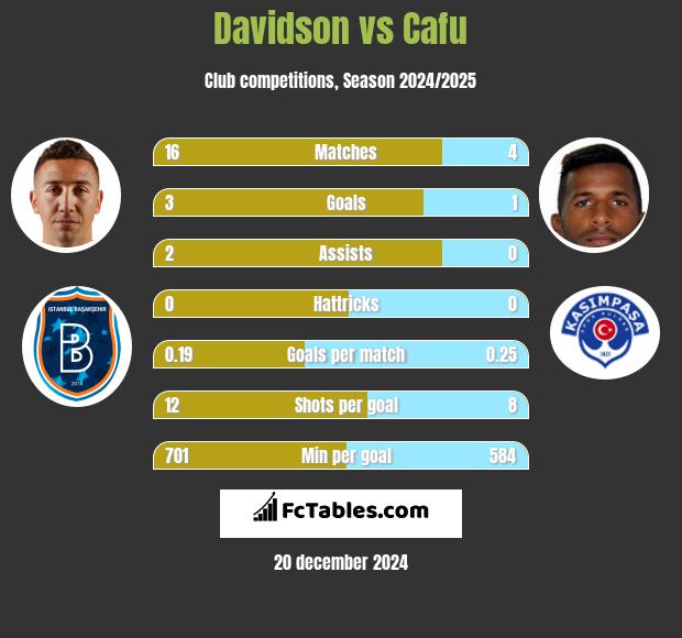 Davidson vs Cafu h2h player stats