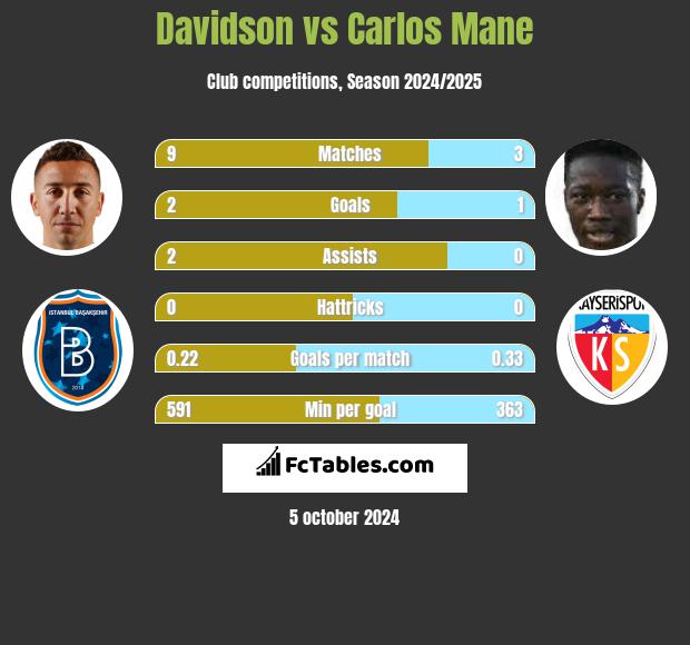 Davidson vs Carlos Mane h2h player stats