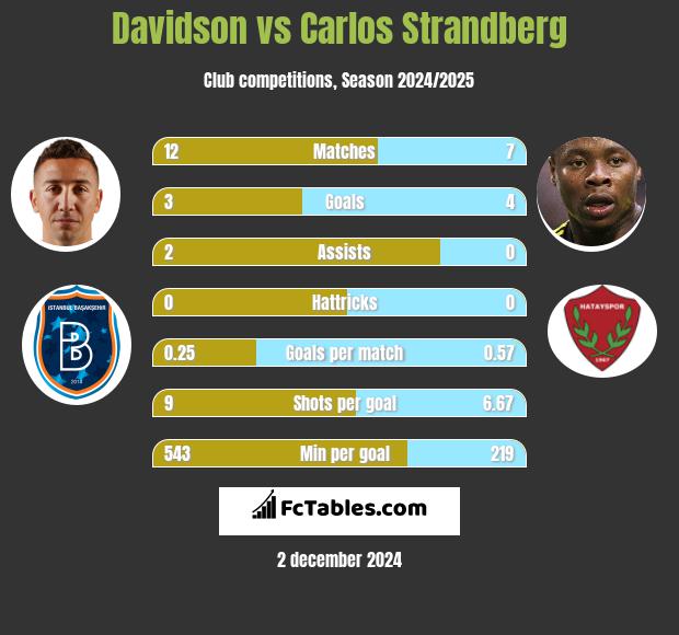 Davidson vs Carlos Strandberg h2h player stats