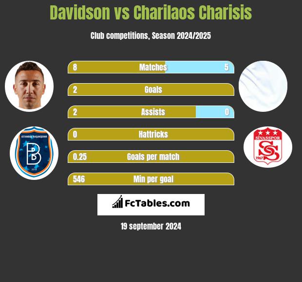 Davidson vs Charilaos Charisis h2h player stats