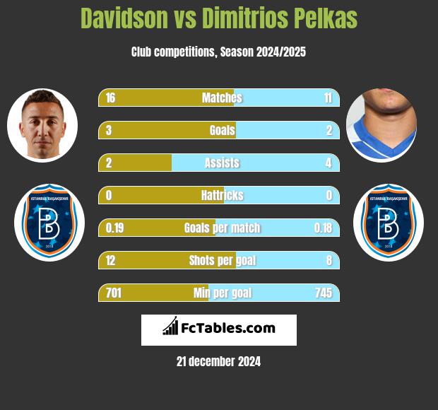 Davidson vs Dimitrios Pelkas h2h player stats