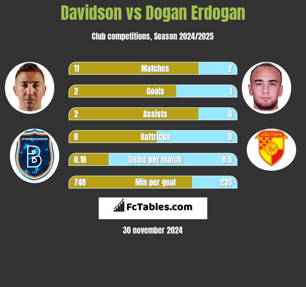 Davidson vs Dogan Erdogan h2h player stats