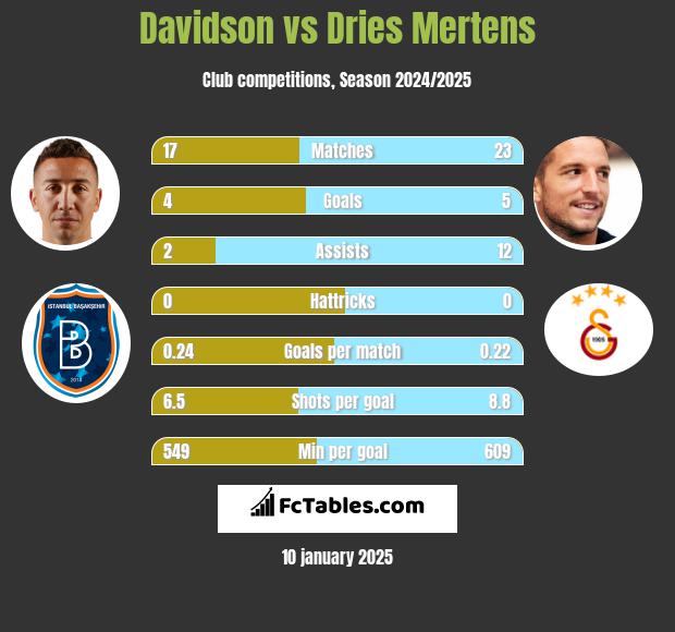 Davidson vs Dries Mertens h2h player stats