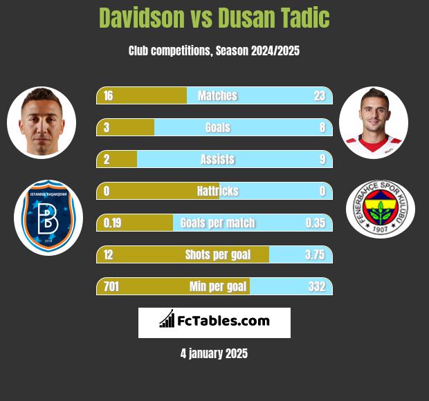 Davidson vs Dusan Tadic h2h player stats