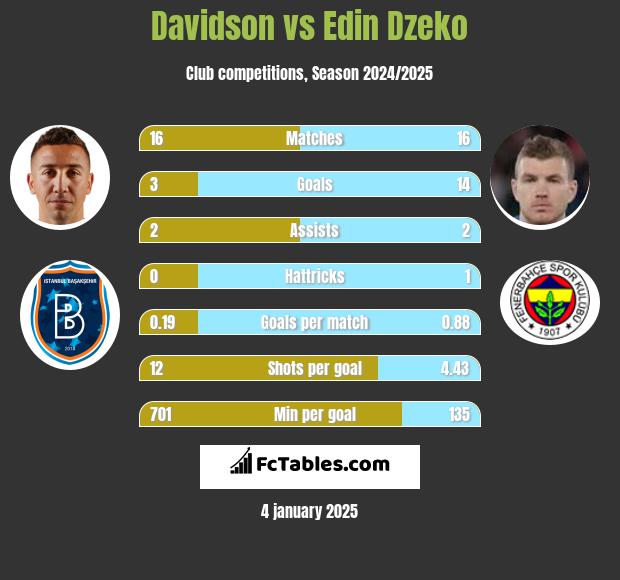 Davidson vs Edin Dzeko h2h player stats