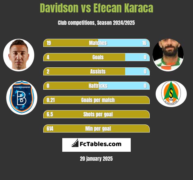 Davidson vs Efecan Karaca h2h player stats