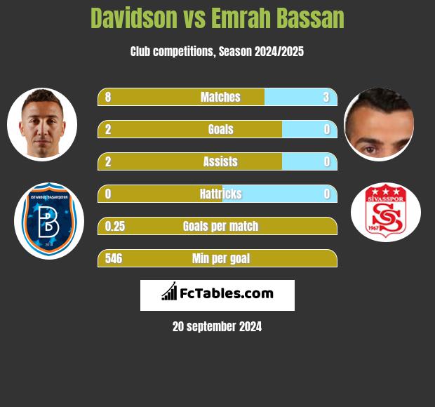 Davidson vs Emrah Bassan h2h player stats