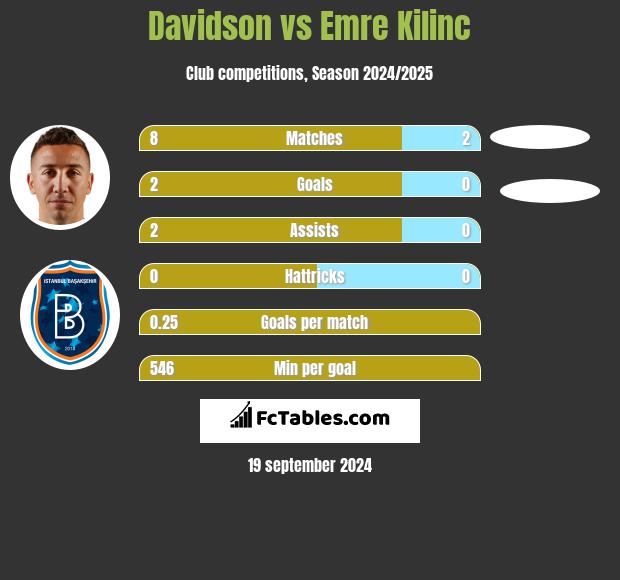 Davidson vs Emre Kilinc h2h player stats