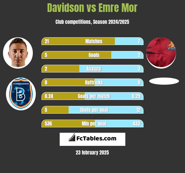 Davidson vs Emre Mor h2h player stats