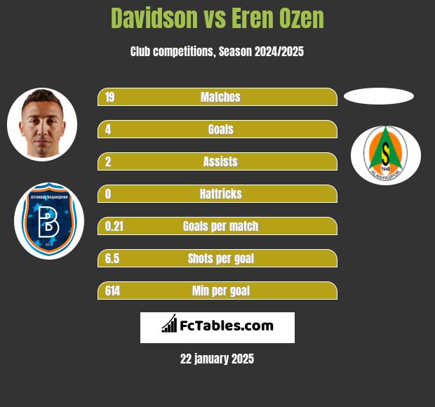 Davidson vs Eren Ozen h2h player stats