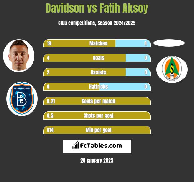 Davidson vs Fatih Aksoy h2h player stats