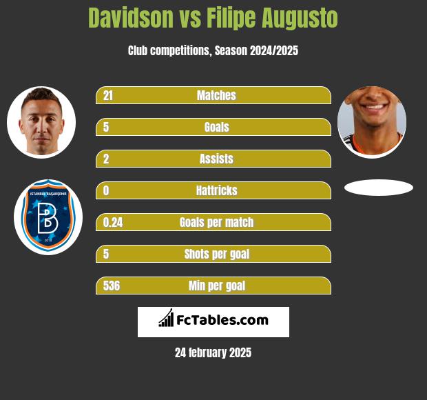 Davidson vs Filipe Augusto h2h player stats