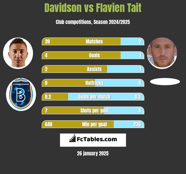 Davidson vs Flavien Tait h2h player stats