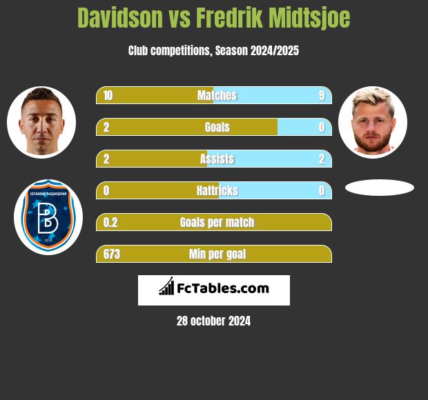 Davidson vs Fredrik Midtsjoe h2h player stats