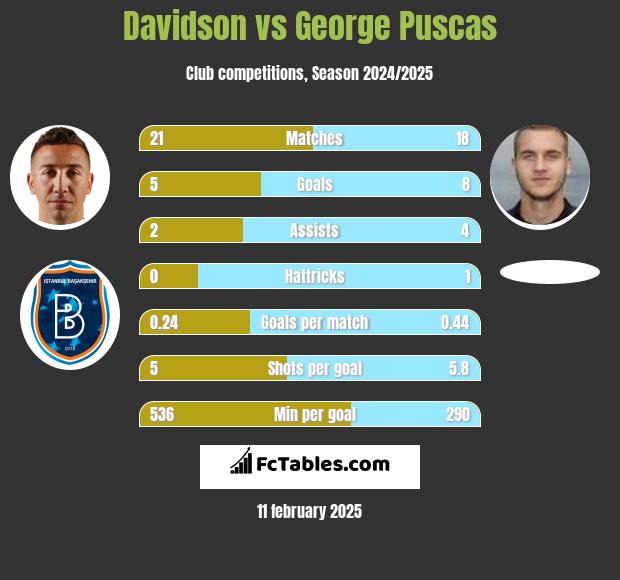 Davidson vs George Puscas h2h player stats