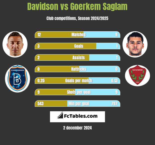 Davidson vs Goerkem Saglam h2h player stats