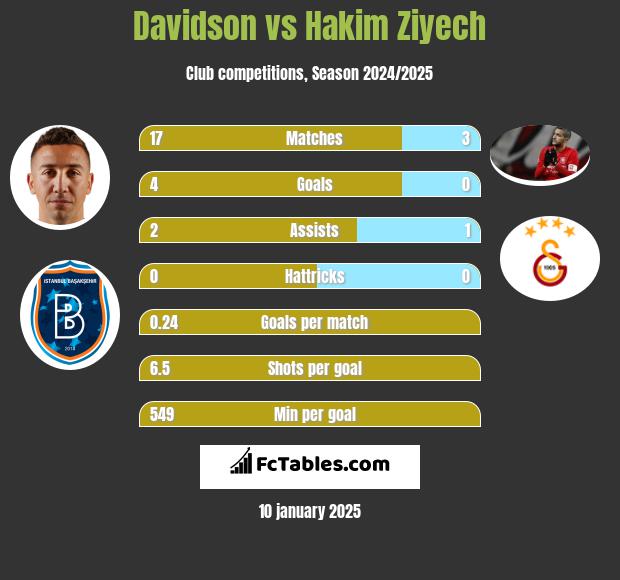 Davidson vs Hakim Ziyech h2h player stats