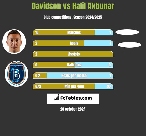 Davidson vs Halil Akbunar h2h player stats