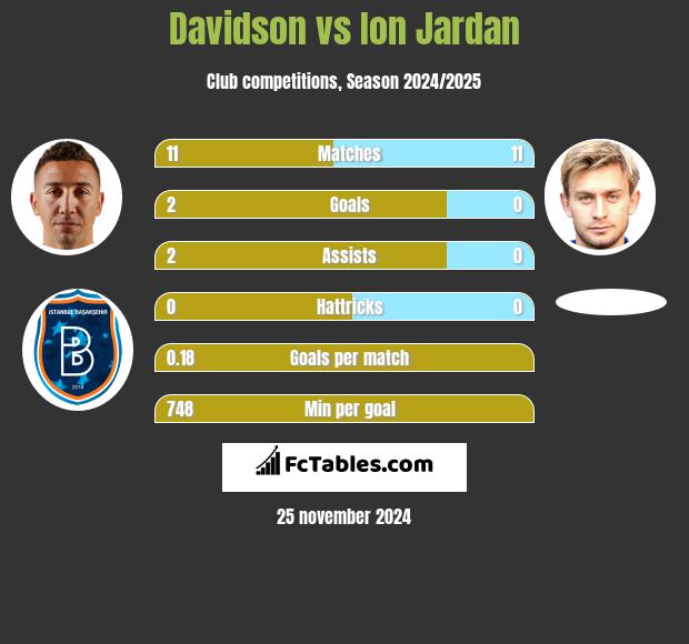 Davidson vs Ion Jardan h2h player stats