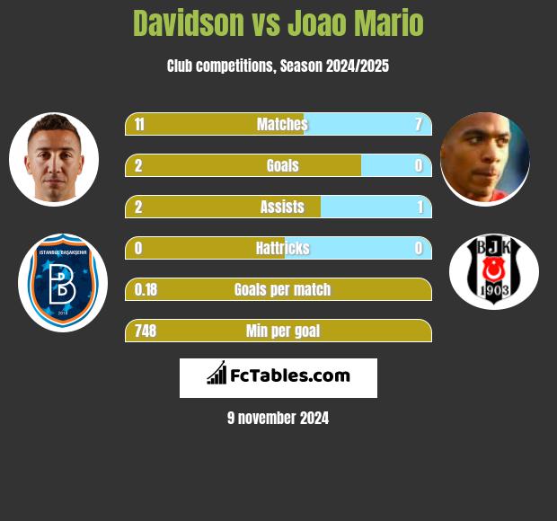 Davidson vs Joao Mario h2h player stats