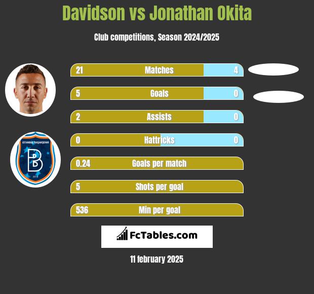 Davidson vs Jonathan Okita h2h player stats