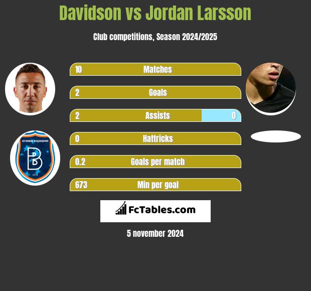 Davidson vs Jordan Larsson h2h player stats