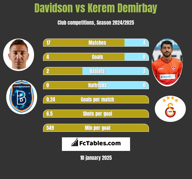 Davidson vs Kerem Demirbay h2h player stats