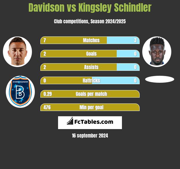 Davidson vs Kingsley Schindler h2h player stats