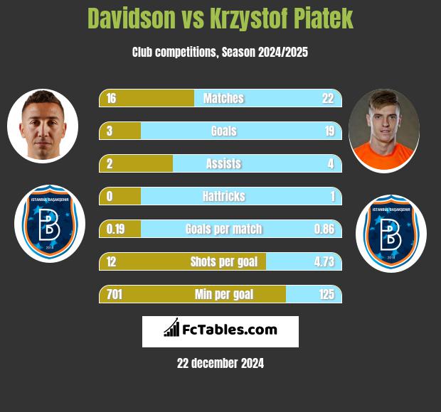 Davidson vs Krzystof Piatek h2h player stats