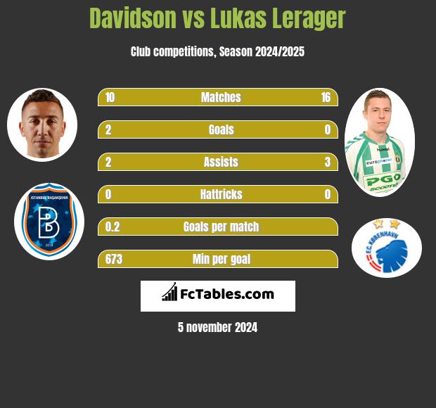 Davidson vs Lukas Lerager h2h player stats