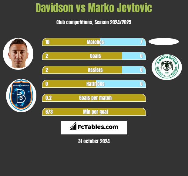 Davidson vs Marko Jevtovic h2h player stats