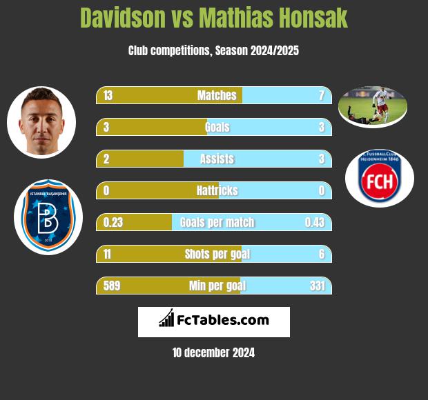 Davidson vs Mathias Honsak h2h player stats