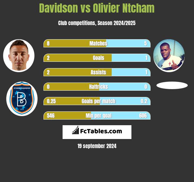 Davidson vs Olivier Ntcham h2h player stats