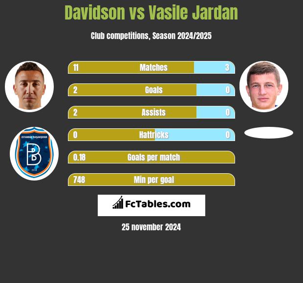 Davidson vs Vasile Jardan h2h player stats