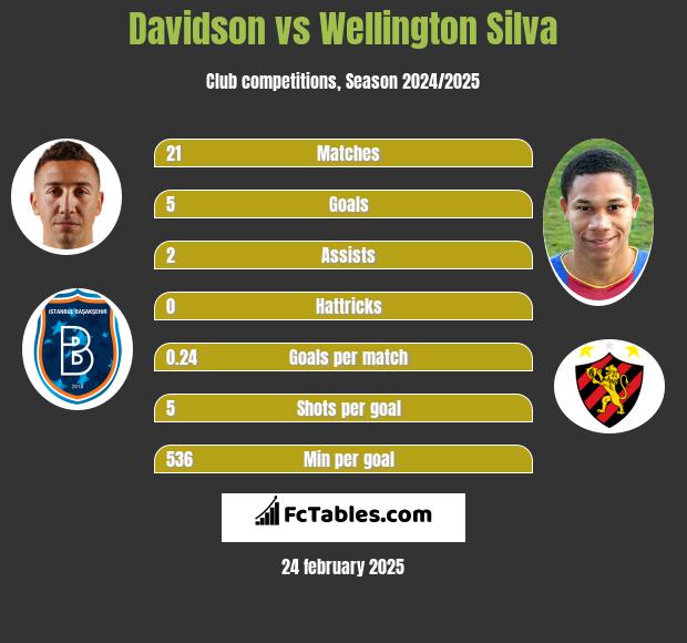 Davidson vs Wellington Silva h2h player stats