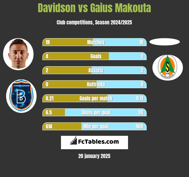 Davidson vs Gaius Makouta h2h player stats