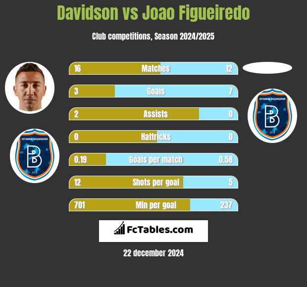 Davidson vs Joao Figueiredo h2h player stats