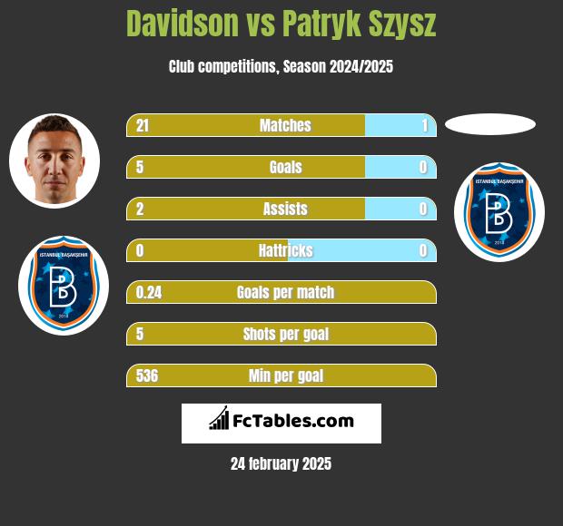 Davidson vs Patryk Szysz h2h player stats