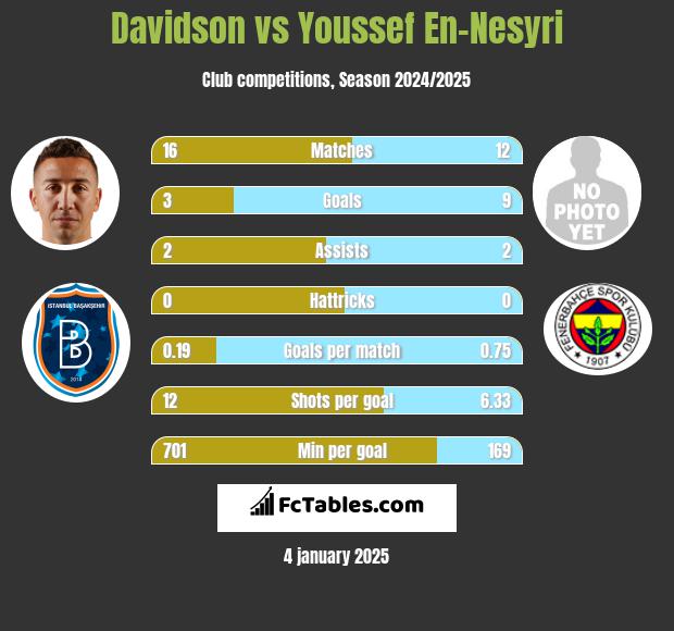 Davidson vs Youssef En-Nesyri h2h player stats