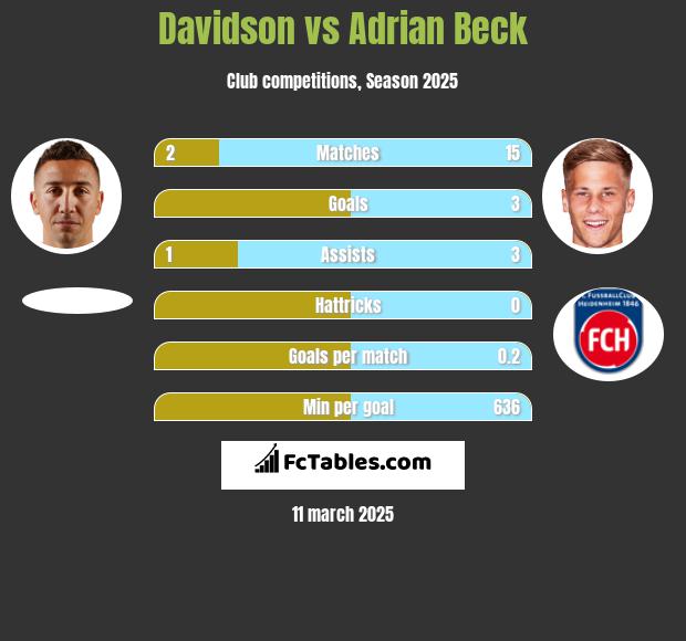 Davidson vs Adrian Beck h2h player stats