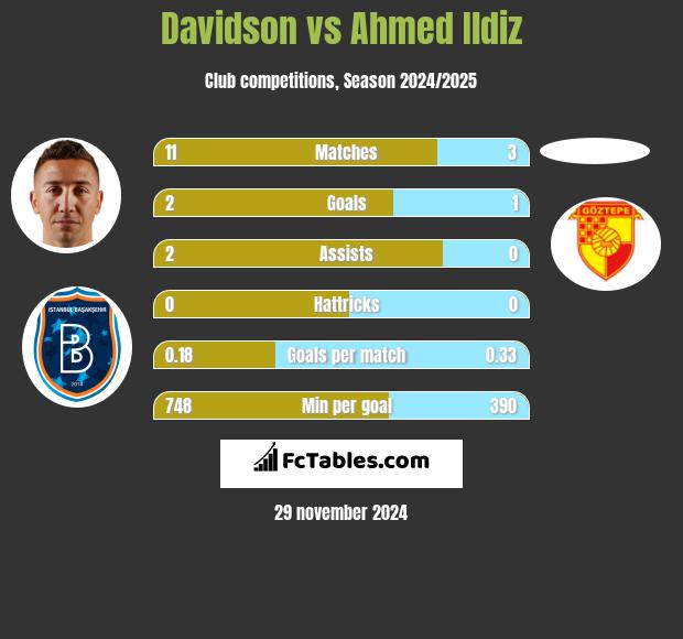 Davidson vs Ahmed Ildiz h2h player stats